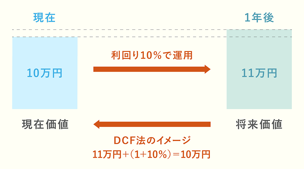Dcf法とは 割引率から企業価値の計算方法までどこよりもわかりやすく徹底解説 スピードm A