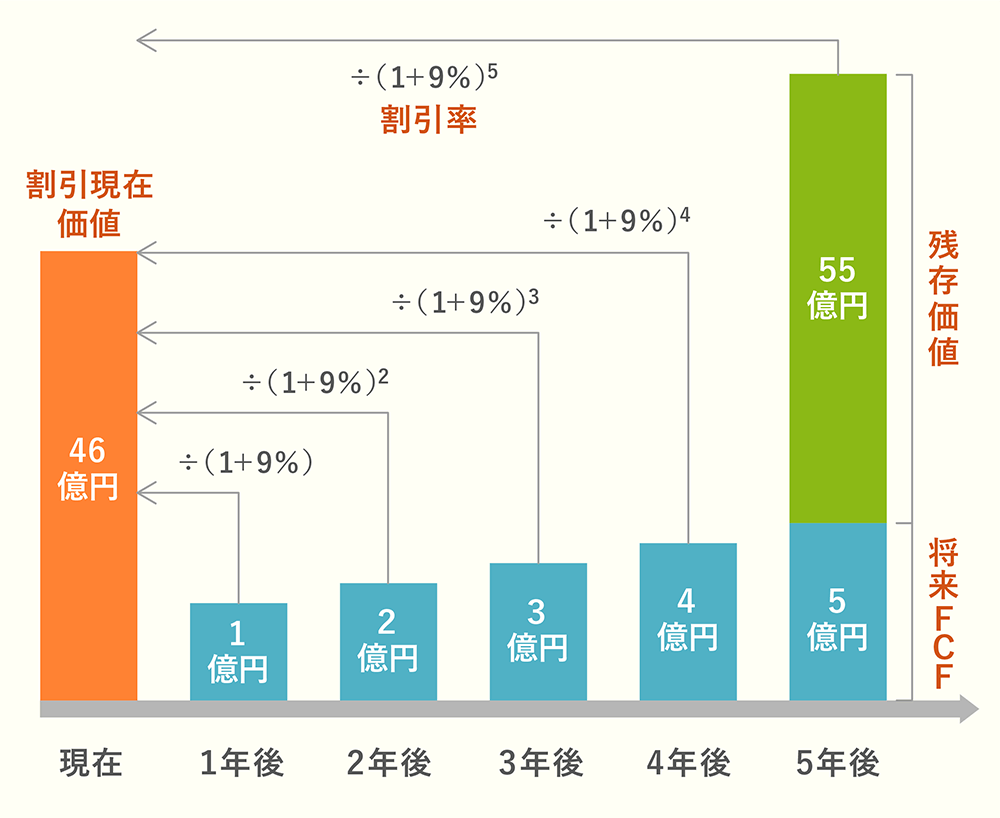 DCF法とは？割引率から企業価値の計算方法までどこよりもわかりやすく徹底解説 スピードM&A