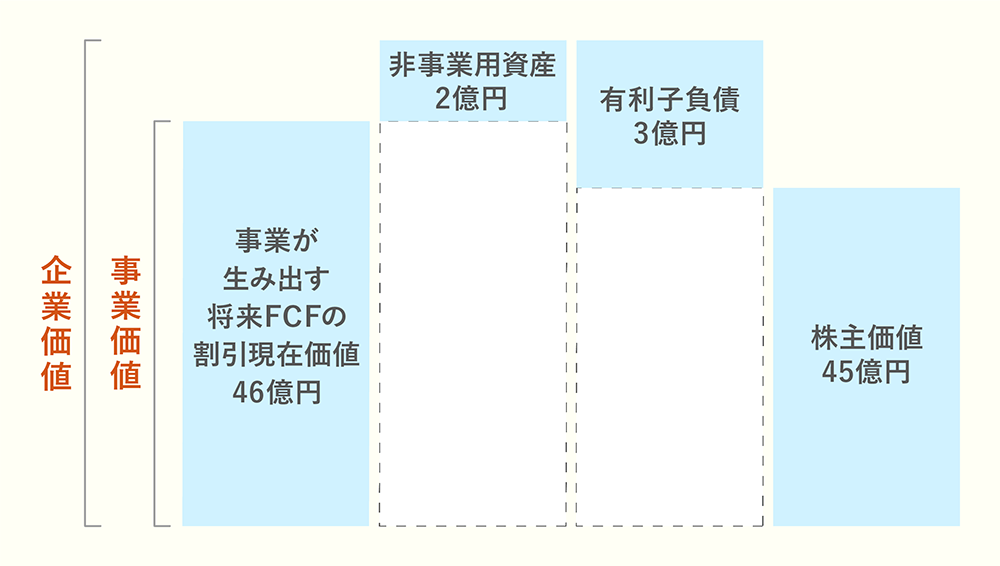 DCF法とは？割引率から企業価値の計算方法までどこよりもわかりやすく徹底解説 | スピードM&A