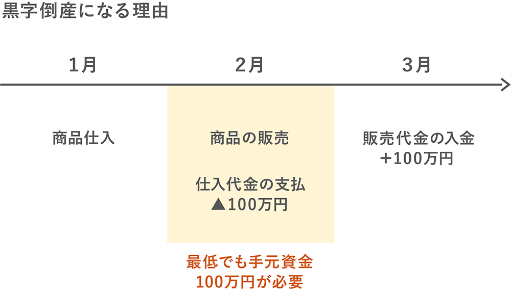 黒字倒産はなぜ起こる 理由から対策までをわかりやすく解説 スピードm A