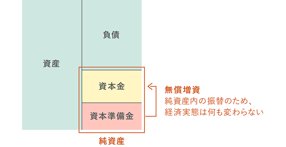 第三者割当増資とは？手続きの流れから株価への影響までわかりやすく解説 スピードM&A